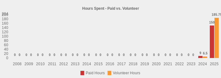 Hours Spent - Paid vs. Volunteer (Paid Hours:2008=0,2009=0,2010=0,2011=0,2012=0,2013=0,2014=0,2015=0,2016=0,2017=0,2018=0,2019=0,2020=0,2021=0,2022=0,2023=0,2024=9,2025=150|Volunteer Hours:2008=0,2009=0,2010=0,2011=0,2012=0,2013=0,2014=0,2015=0,2016=0,2017=0,2018=0,2019=0,2020=0,2021=0,2022=0,2023=0,2024=6.5,2025=185.75|)